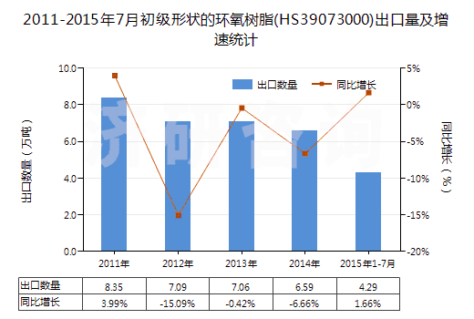 2011-2015年7月初級形狀的環(huán)氧樹脂(HS39073000)出口量及增速統(tǒng)計(jì) 2011-2015年7月初級形狀的環(huán)氧樹脂(HS39073000)出口量及增速統(tǒng)計(jì)